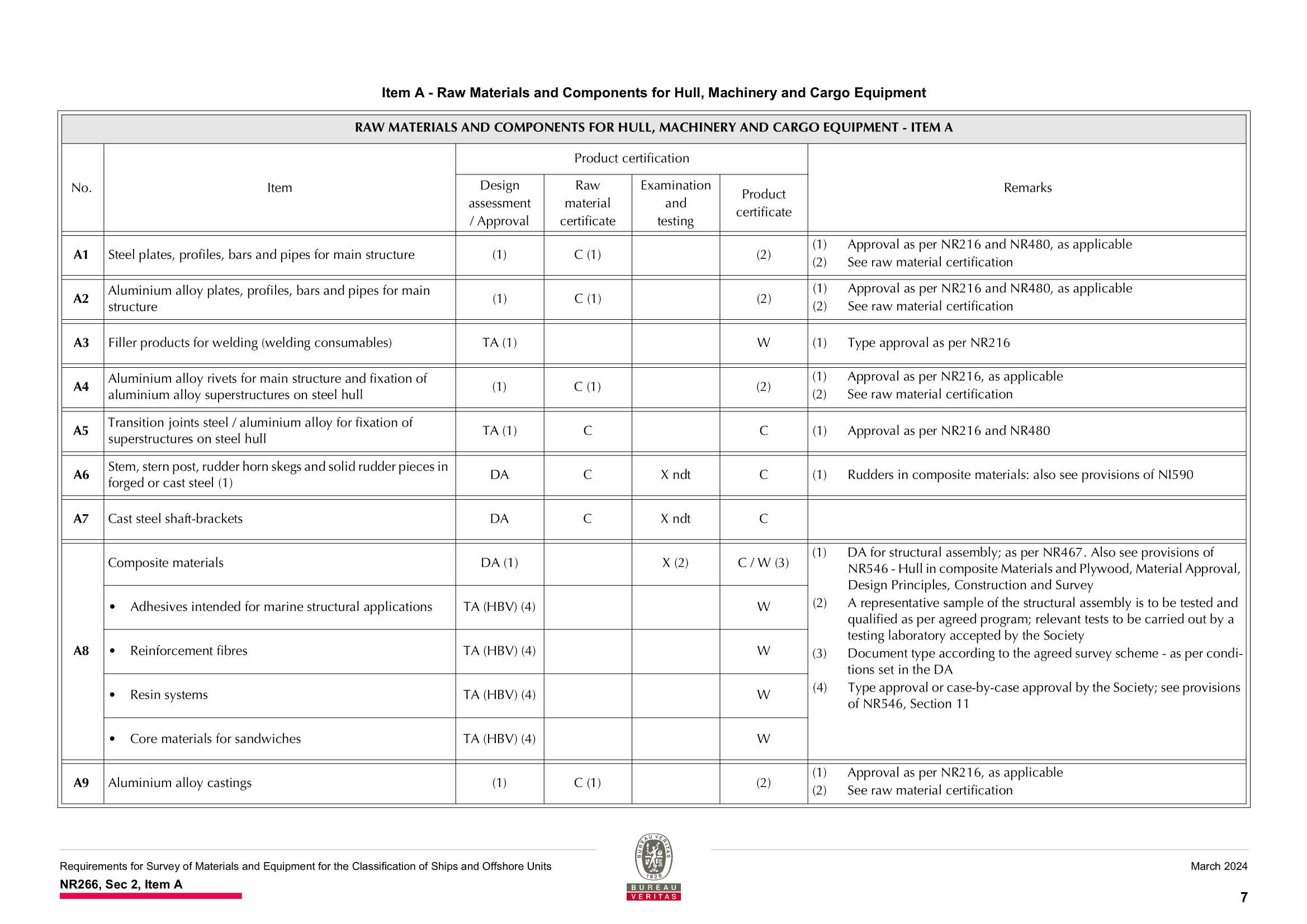 NR266 Requirements for Survey of Materials and Equipment for the Classification of Ships and Offshore Units (2024-03) 船舶和海上装置材料和设备的_9.Png