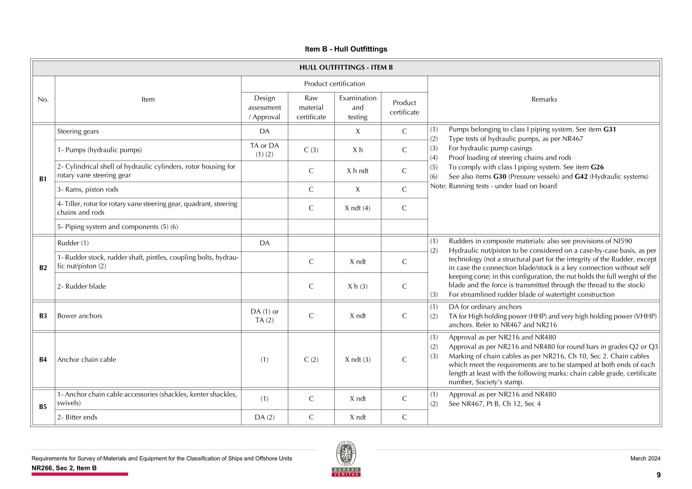 NR266 Requirements for Survey of Materials and Equipment for the Classification of Ships and Offshore Units (2024-03) 船舶和海上装置材料和设备的_11.Png