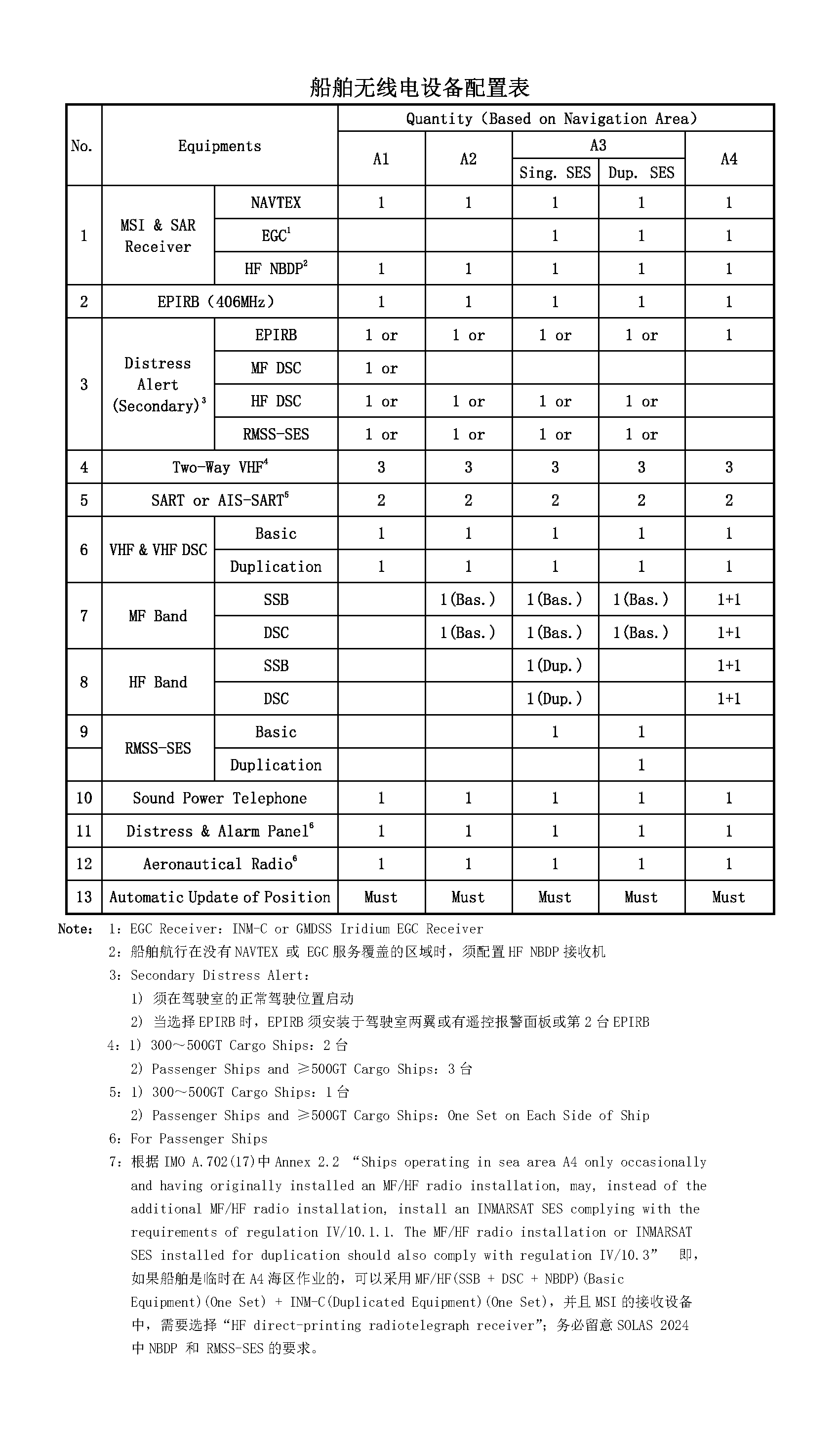 船舶无线电设备配置表 2024年.png