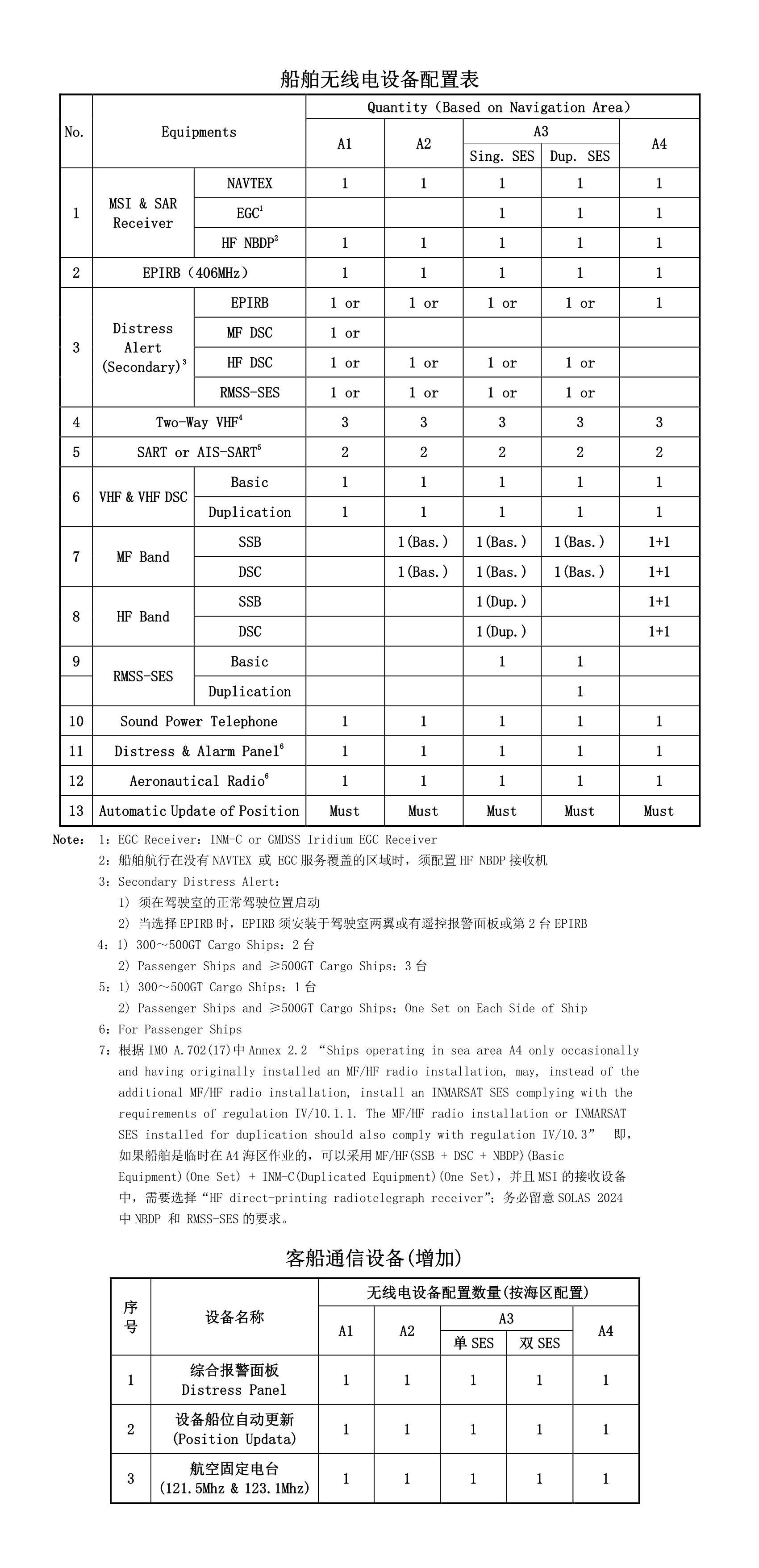 船舶无线电设备配置表 2024年_1.Png