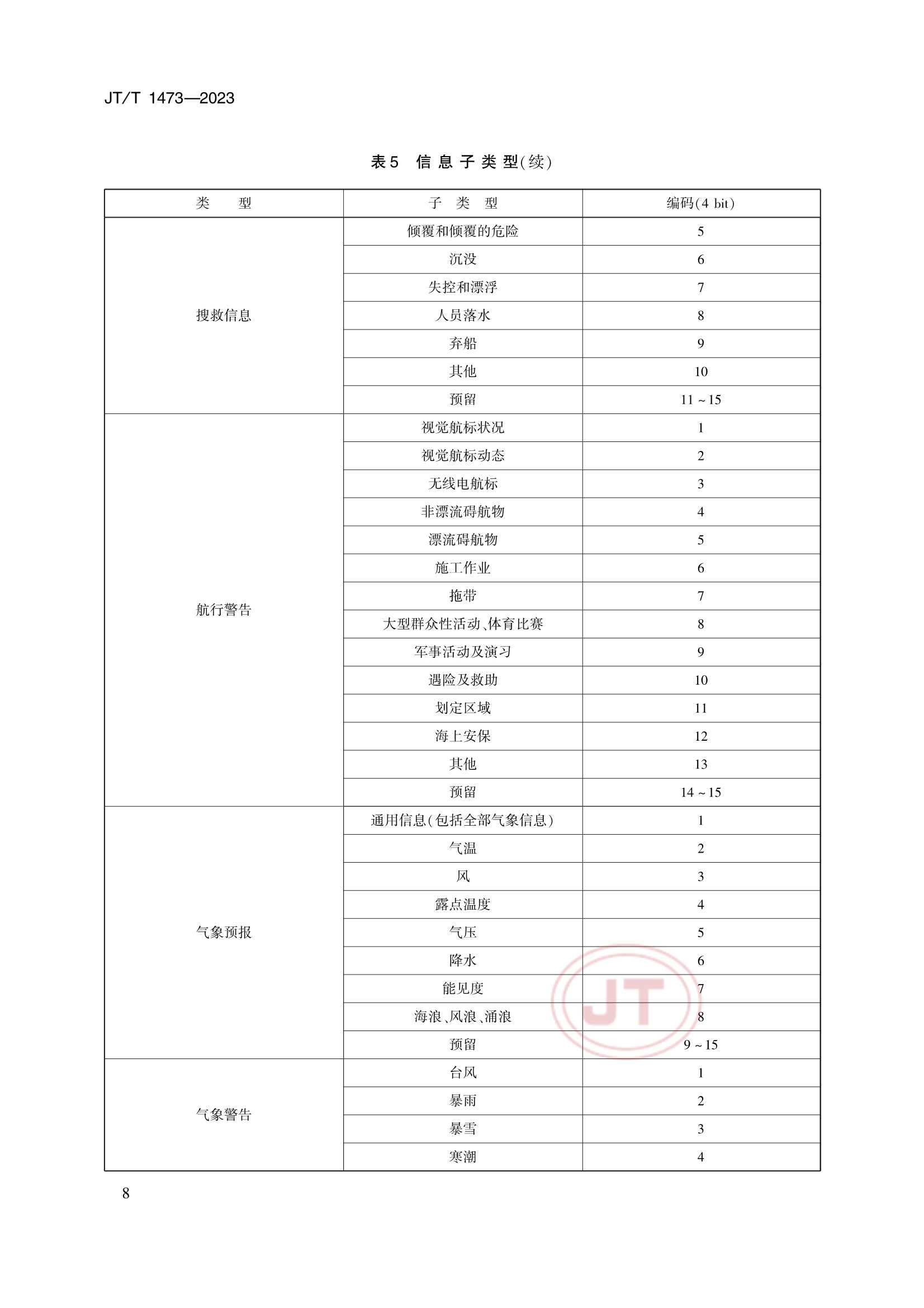 JTT 1473-2023 基于北斗通信的海上安全信息播发要求_11.Png