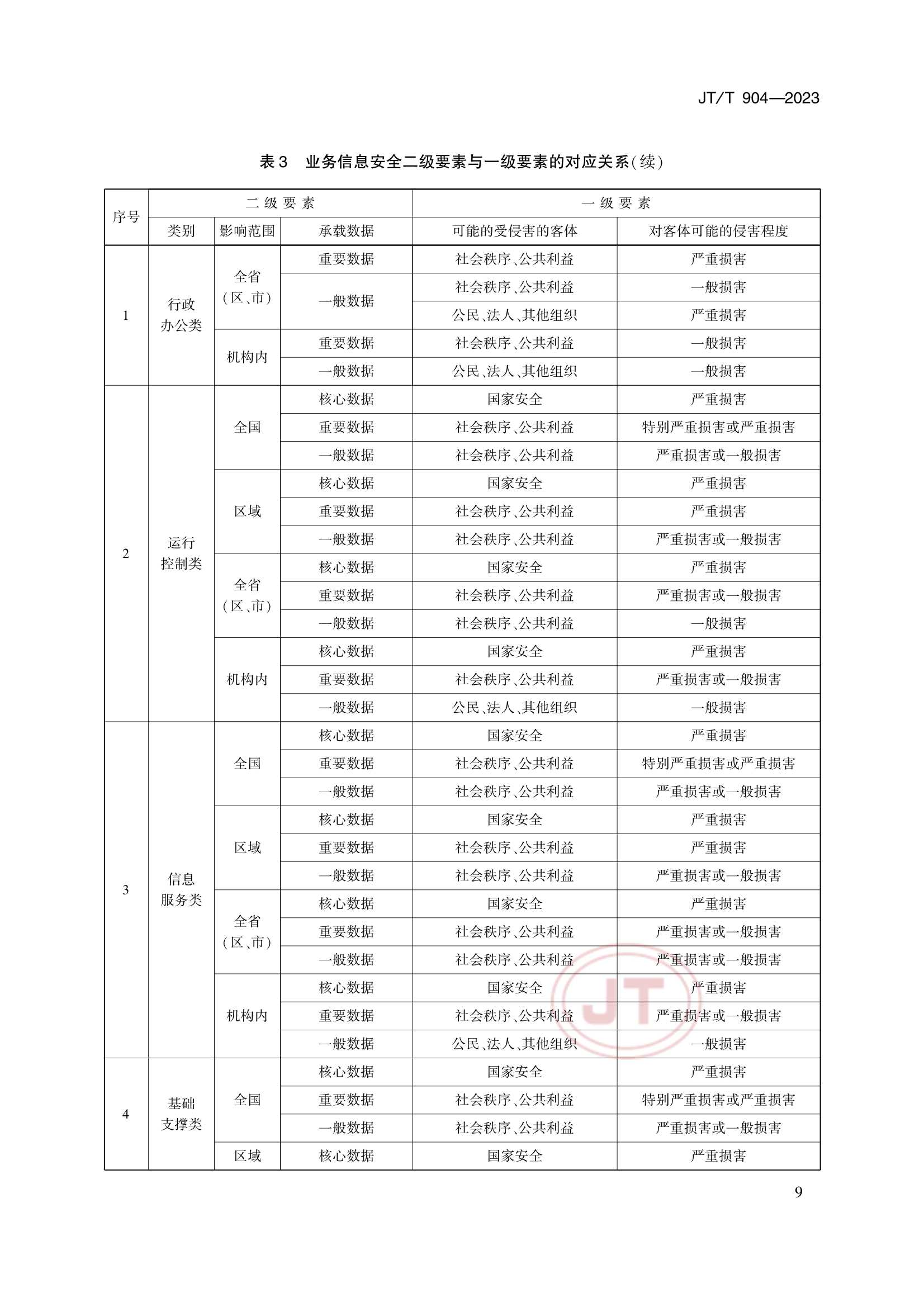 JTT 904-2023 交通运输行业网络安全等级保护_12.Png