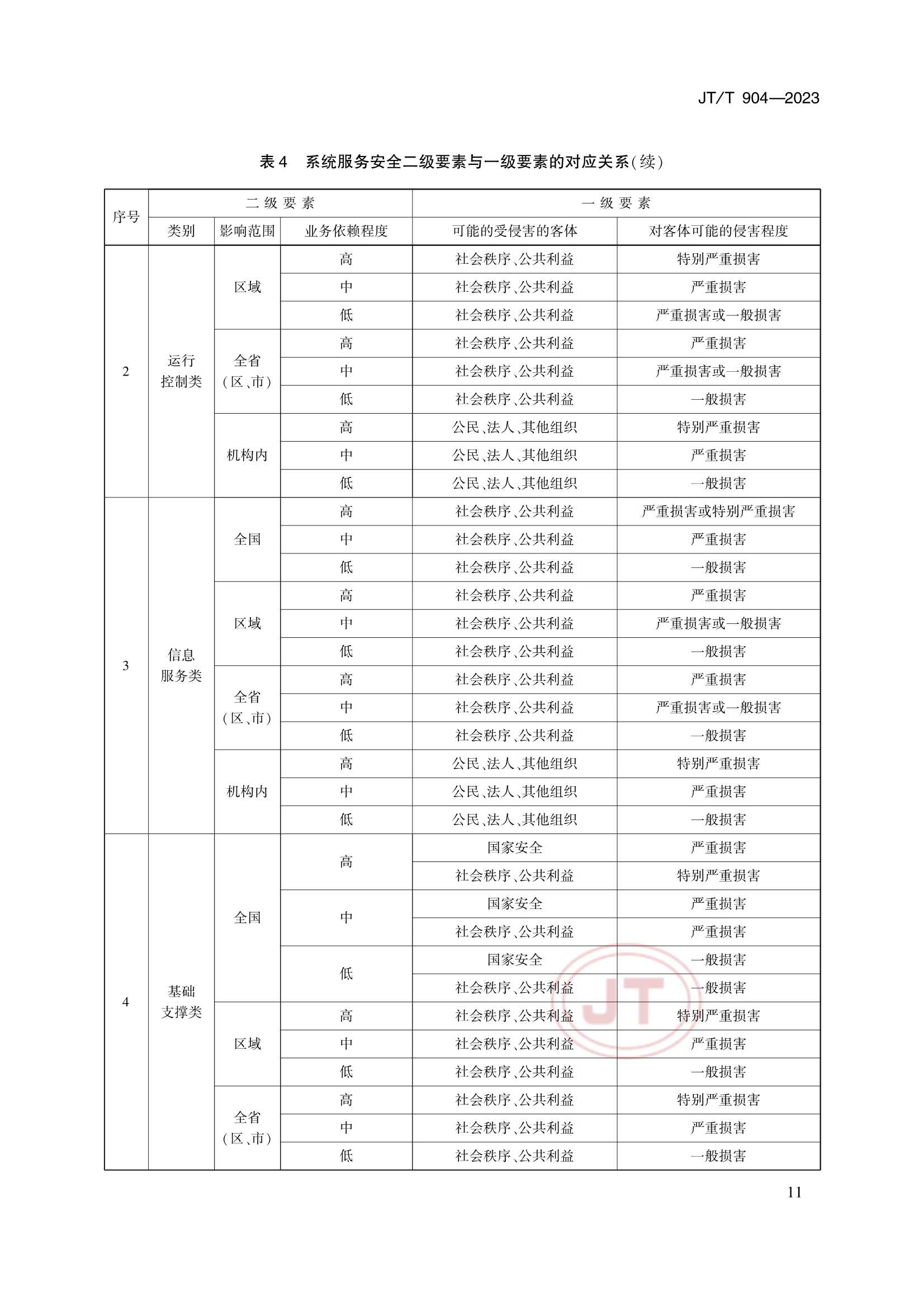 JTT 904-2023 交通运输行业网络安全等级保护_14.Png