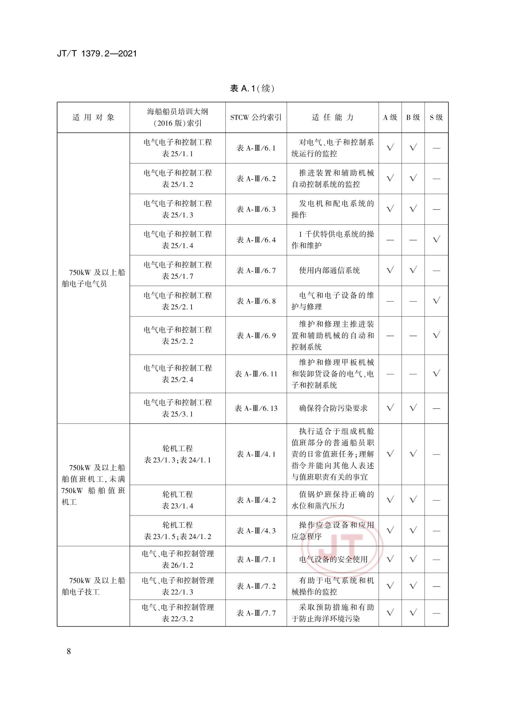 JTT 1379.2-2021 海船船员培训模拟器技术要求 第2部分：轮机模拟器_11.Png
