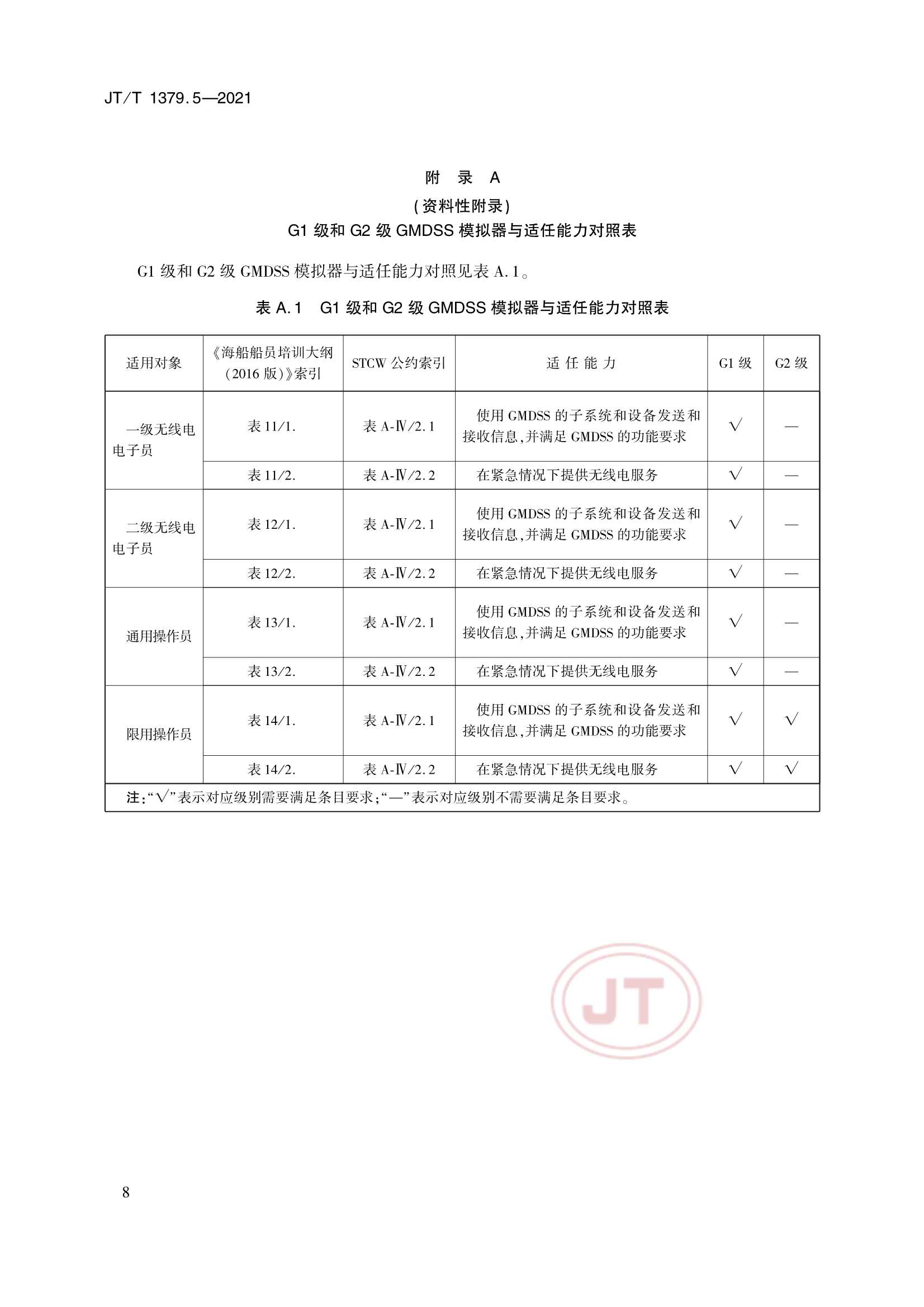 JTT 1379.5-2021 海船船员培训模拟器技术要求 第5部分：全球海上遇险与安全系统模拟器_11.Png