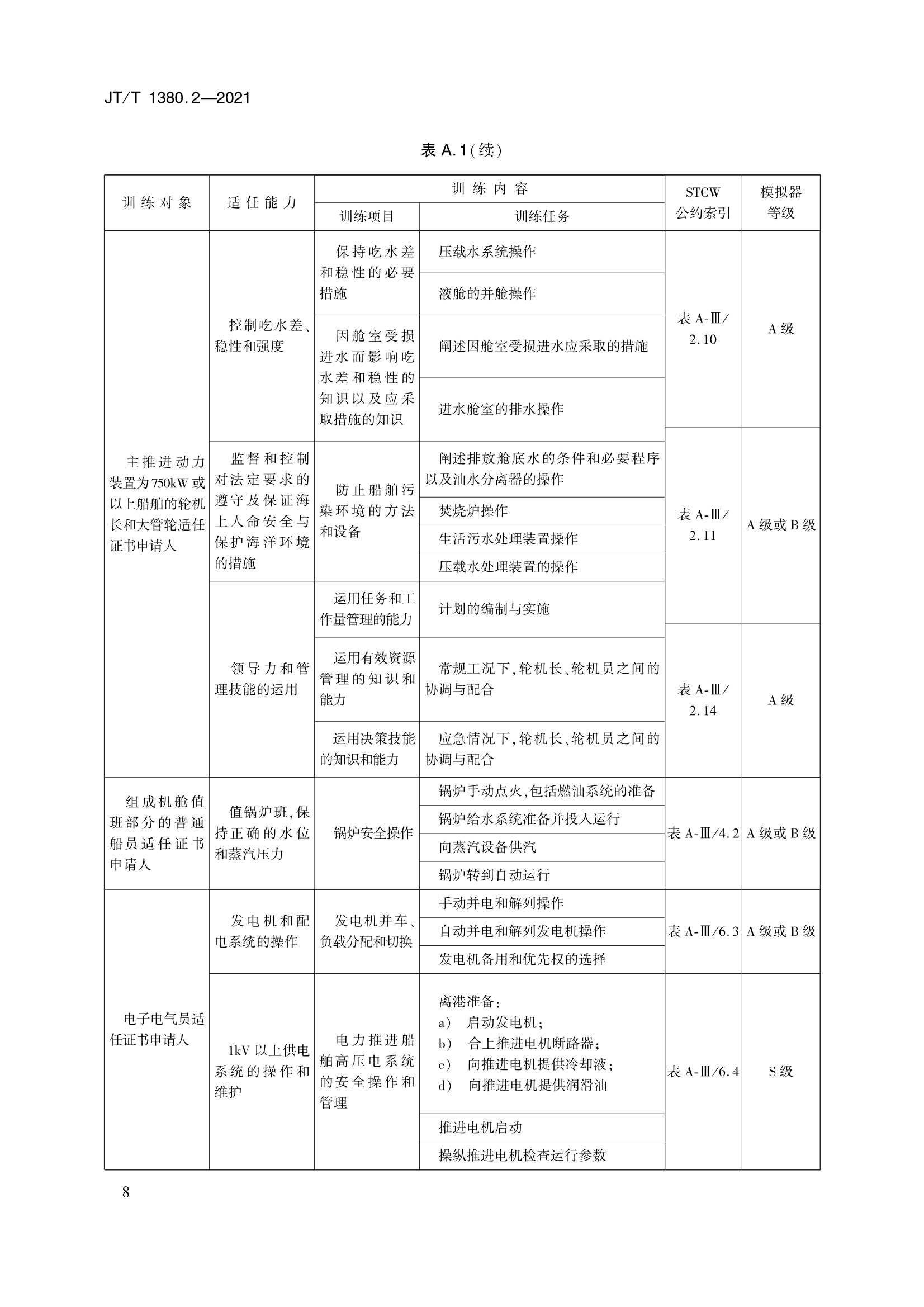 JTT 1380.2-2021 海船船员培训模拟器训练要求 第2部分：轮机模拟器_11.Png
