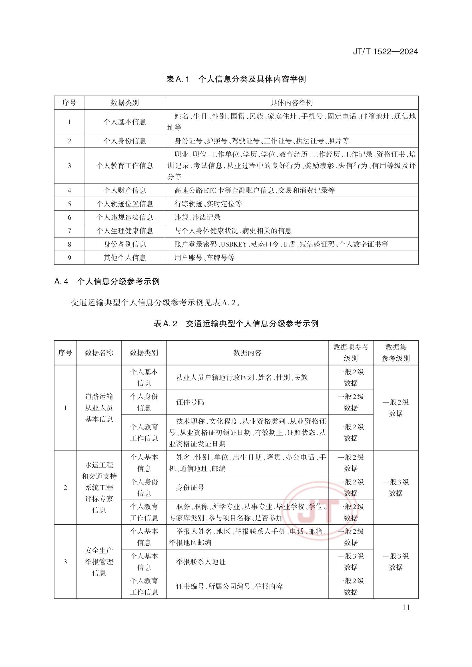 JTT 1522-2024 交通运输数据安全分级和保护要求_14.Png