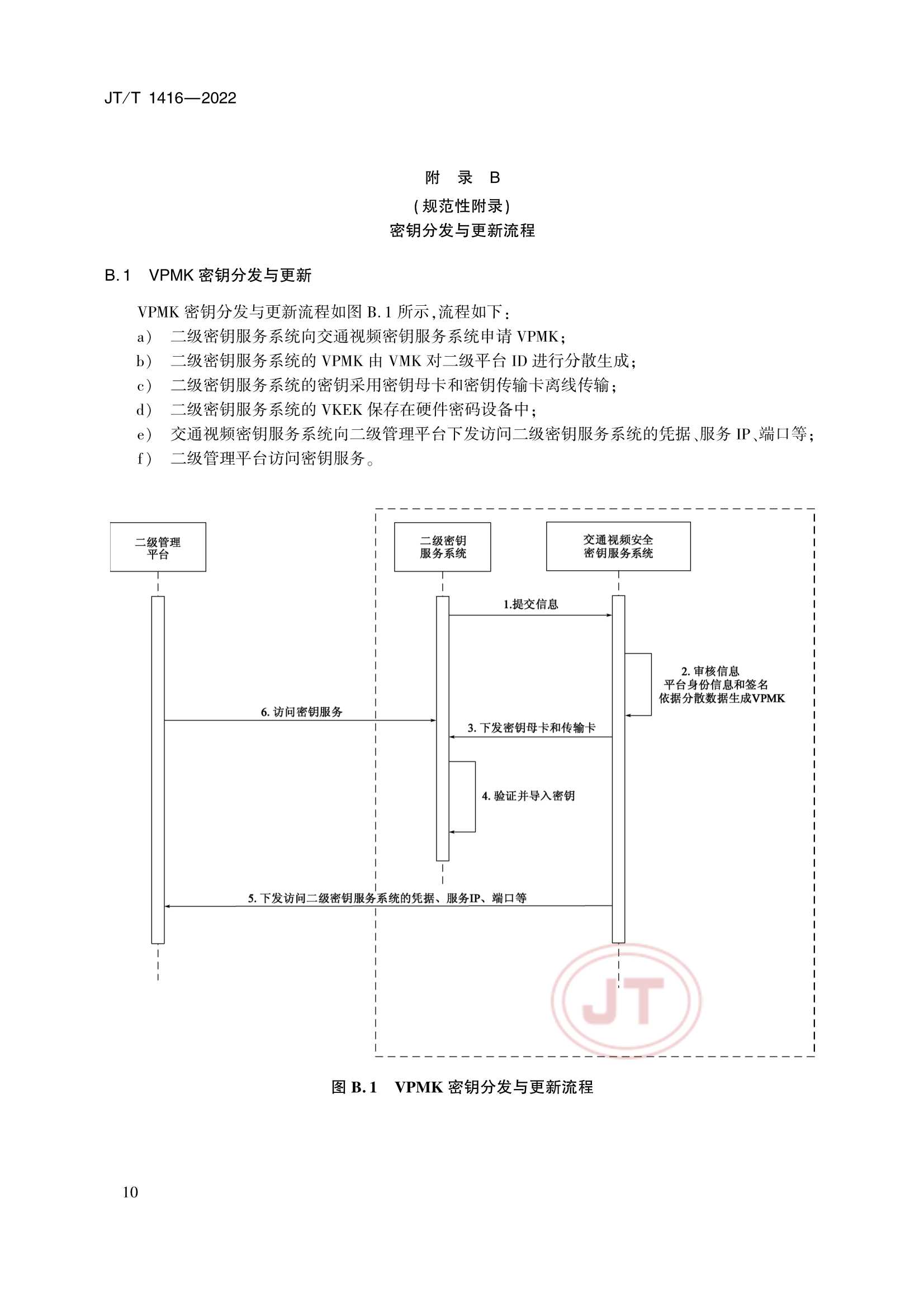 JTT 1416-2022 交通视频监控网络密码应用技术规范_13.Png