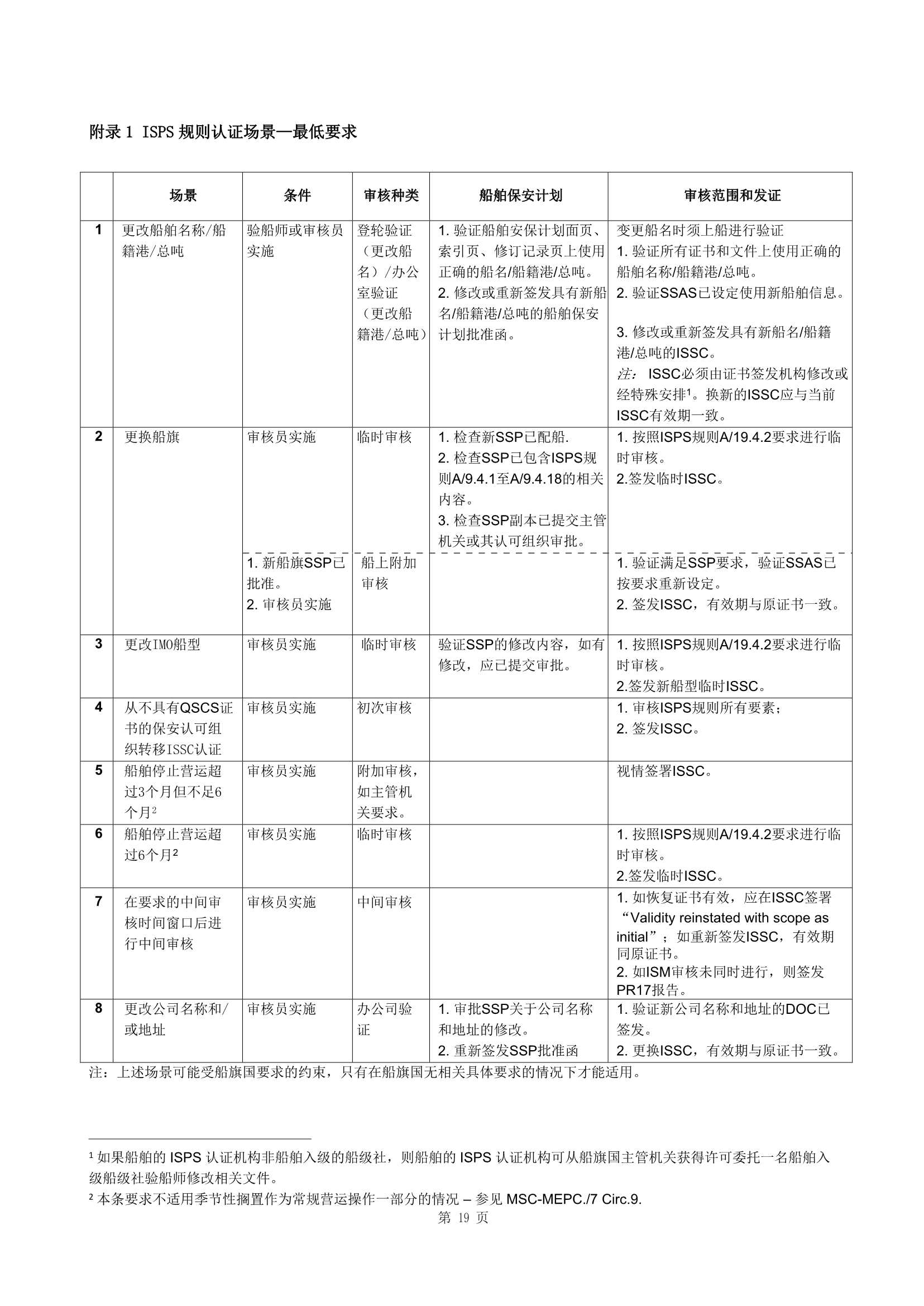 船舶保安体系认证规范 (2019)_19.Png