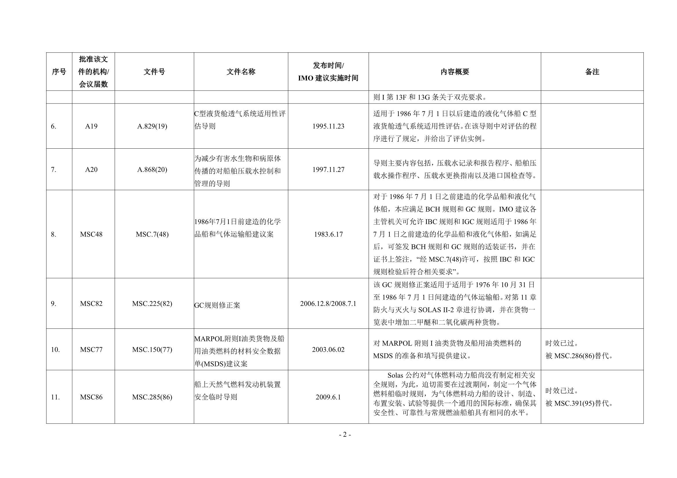 法定检验实施指南（国际航行船舶 第4部分）(202_7.Png