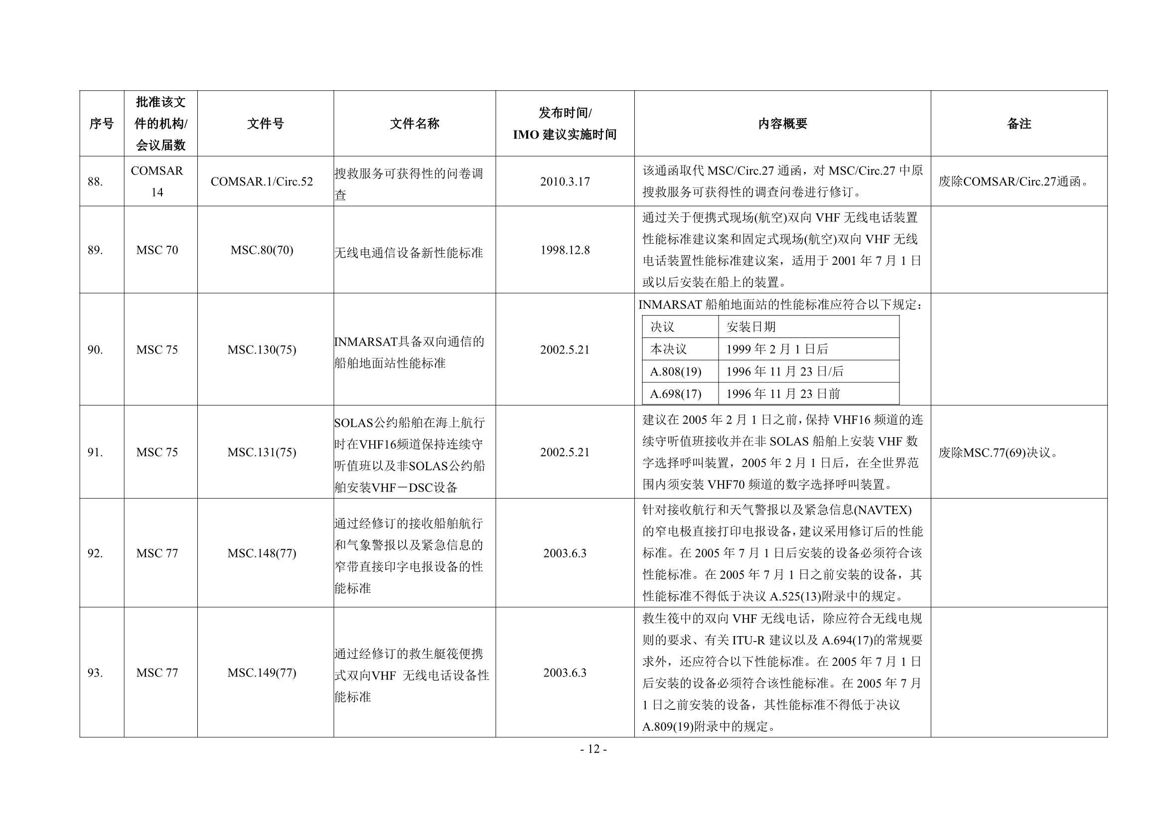 法定检验实施指南（国际航行船舶 第4部分）(202_17.Png