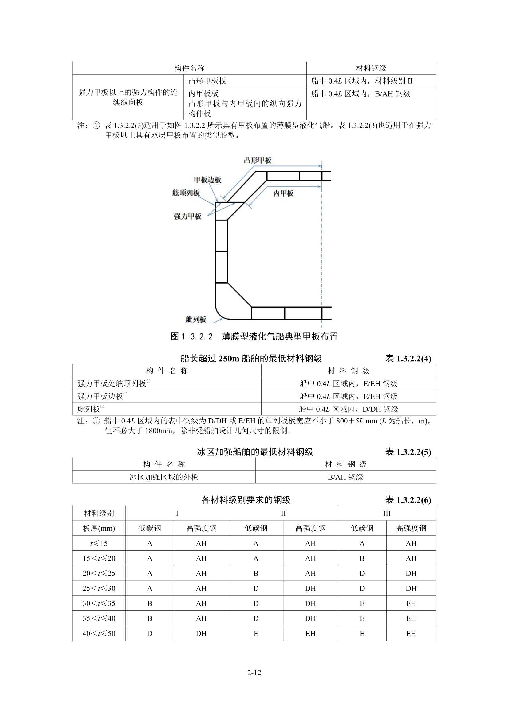 国内航行海船建造规范 (2_27.Png