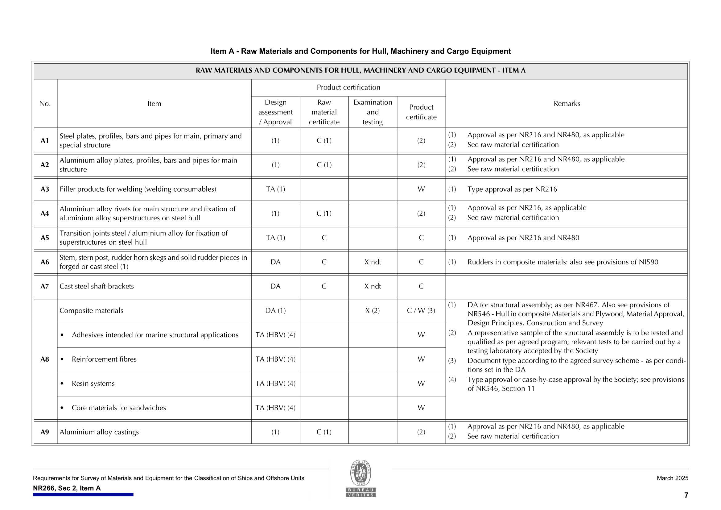 NR266 Requirements for Survey of Materials and Equipment for the Classification of Ships and Offshore Units (03-2025) 船舶和海上装置材料和设备的_9.Png