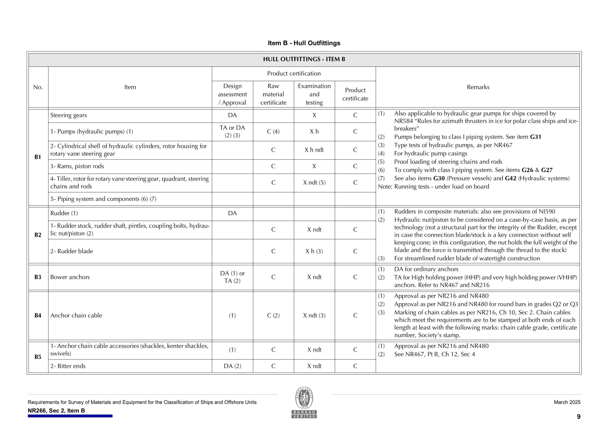NR266 Requirements for Survey of Materials and Equipment for the Classification of Ships and Offshore Units (03-2025) 船舶和海上装置材料和设备的_11.Png