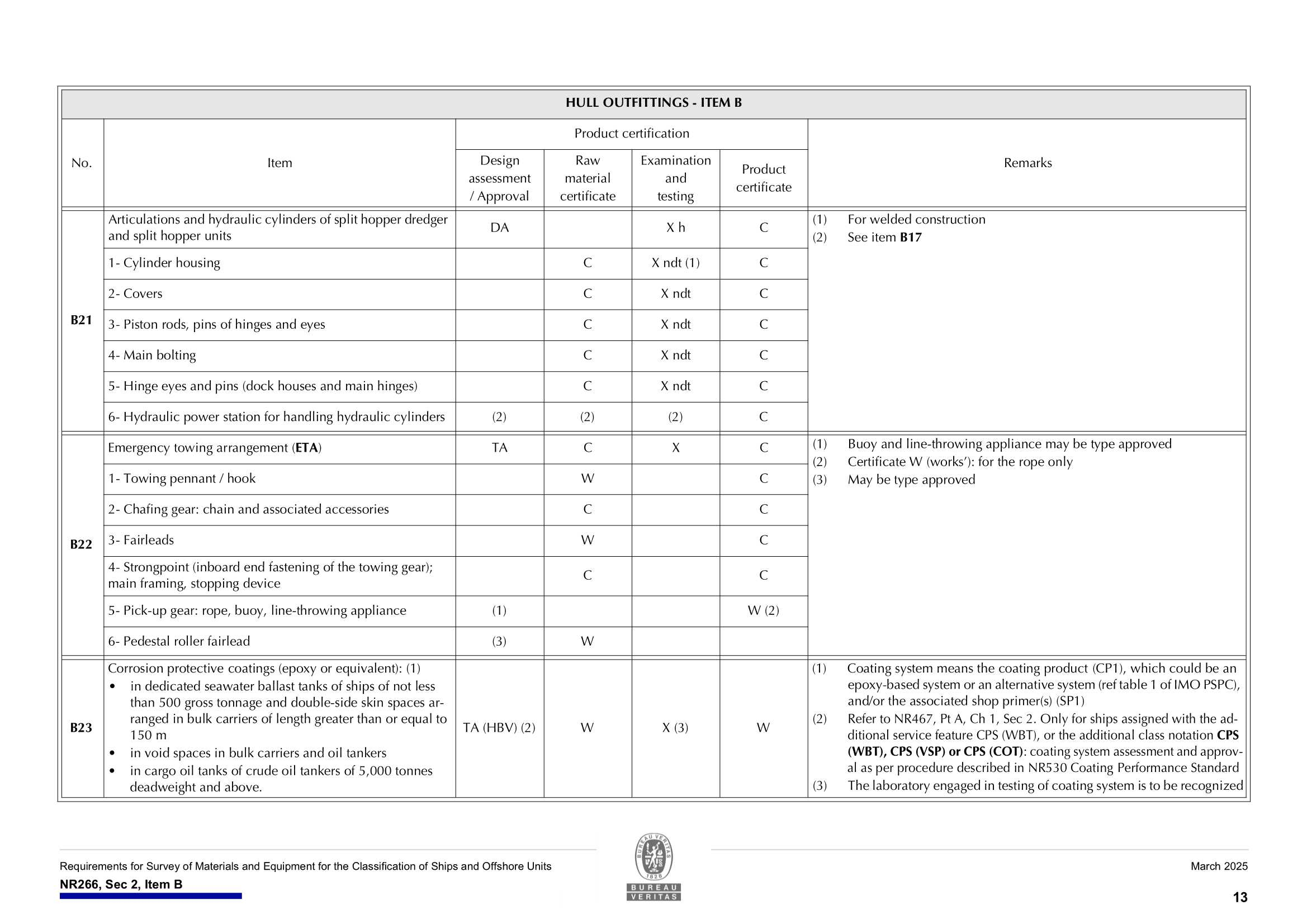 NR266 Requirements for Survey of Materials and Equipment for the Classification of Ships and Offshore Units (03-2025) 船舶和海上装置材料和设备的_15.Png