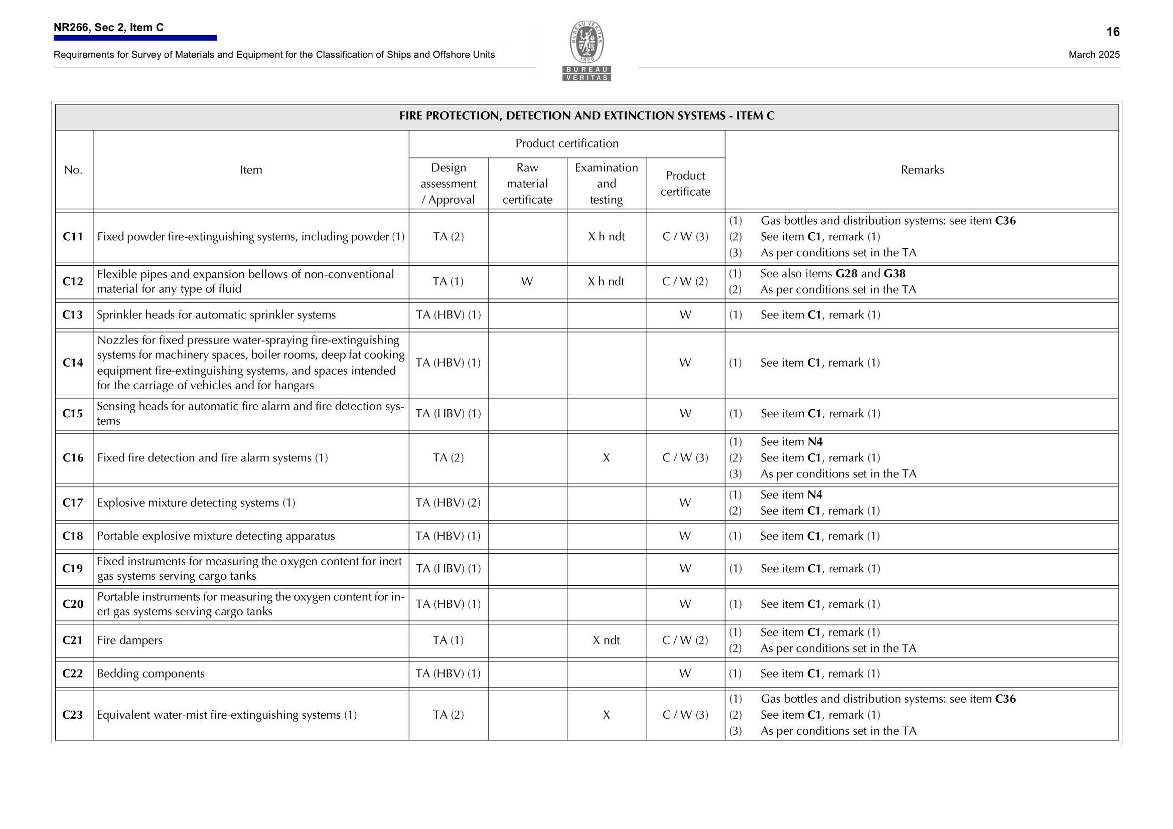 NR266 Requirements for Survey of Materials and Equipment for the Classification of Ships and Offshore Units (03-2025) 船舶和海上装置材料和设备的_18.Png