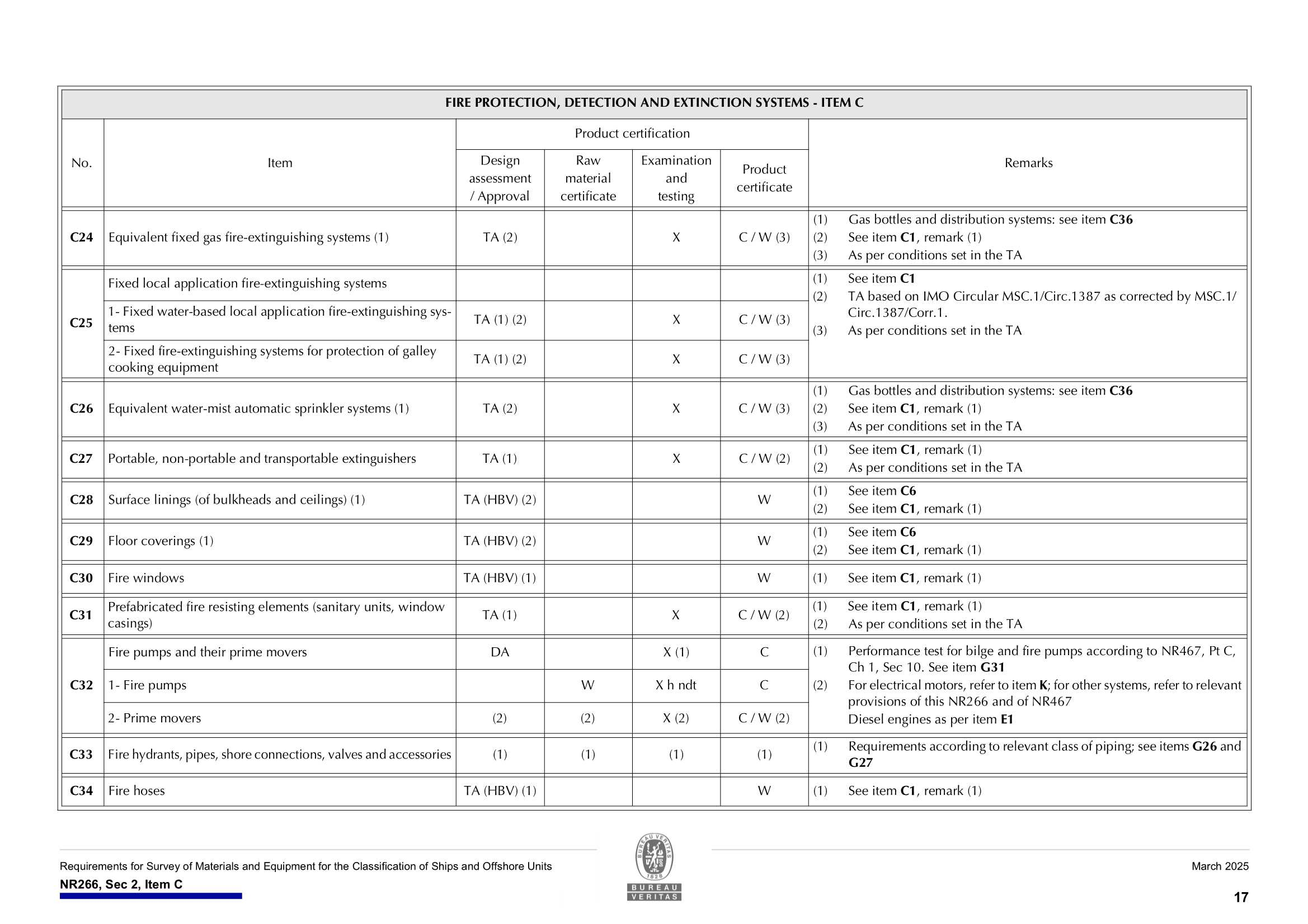NR266 Requirements for Survey of Materials and Equipment for the Classification of Ships and Offshore Units (03-2025) 船舶和海上装置材料和设备的_19.Png