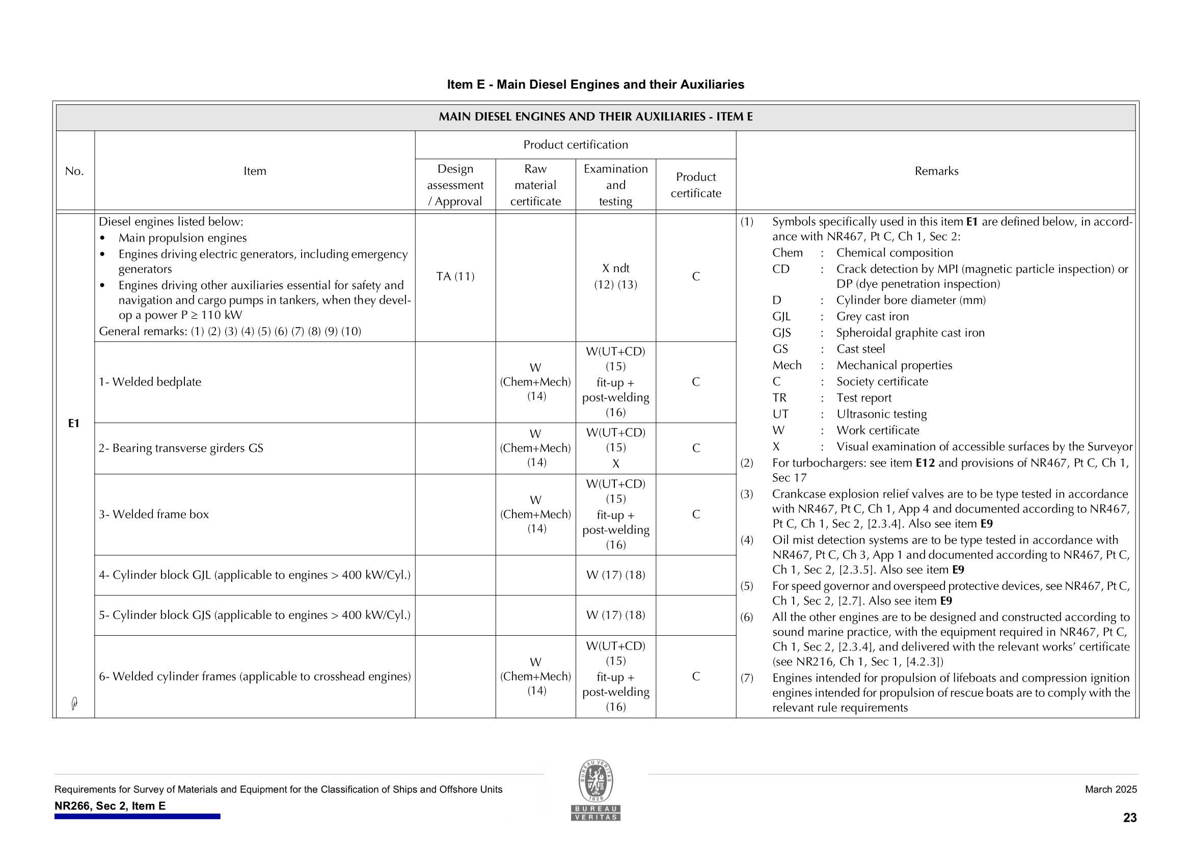 NR266 Requirements for Survey of Materials and Equipment for the Classification of Ships and Offshore Units (03-2025) 船舶和海上装置材料和设备的_25.Png