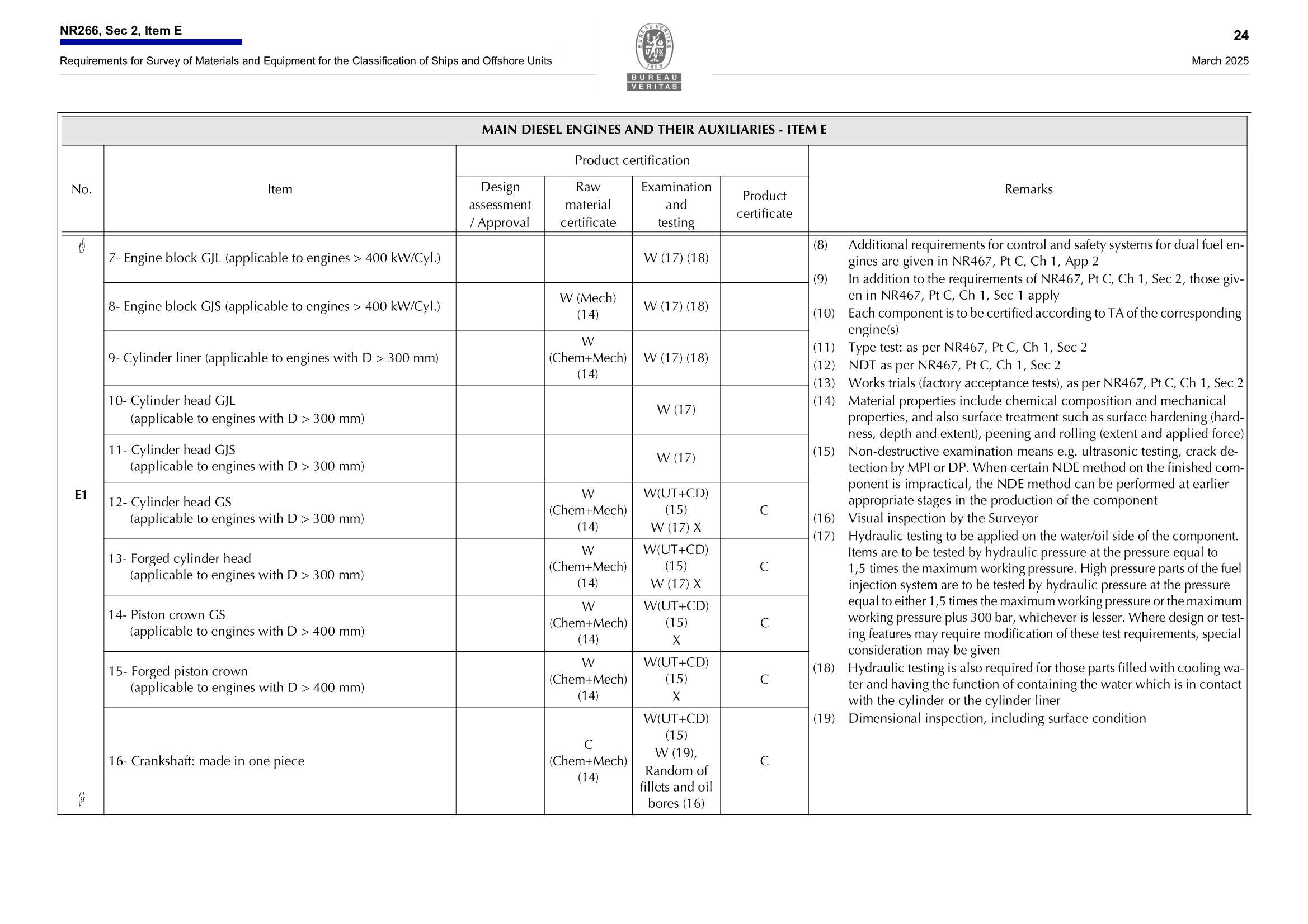NR266 Requirements for Survey of Materials and Equipment for the Classification of Ships and Offshore Units (03-2025) 船舶和海上装置材料和设备的_26.Png