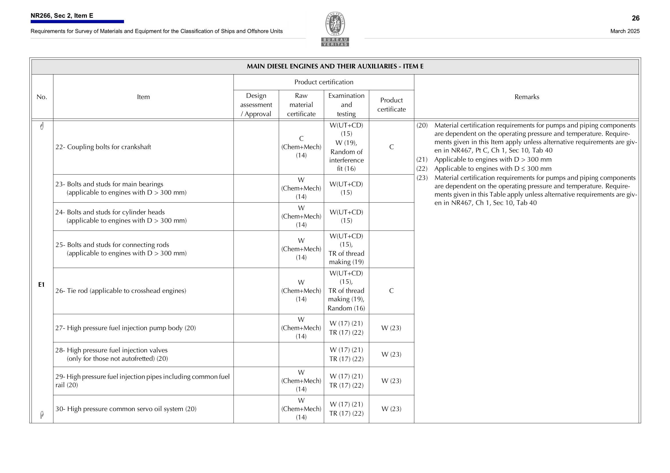 NR266 Requirements for Survey of Materials and Equipment for the Classification of Ships and Offshore Units (03-2025) 船舶和海上装置材料和设备的_28.Png